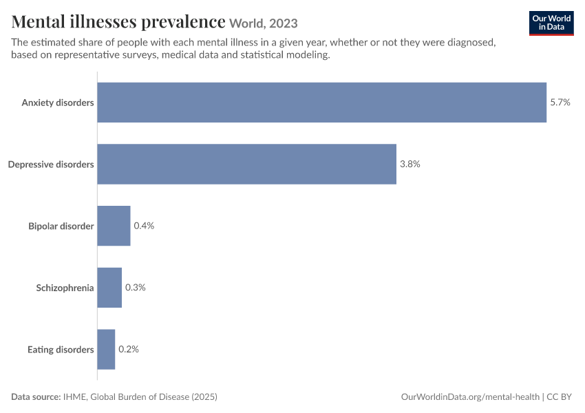 Mental illnesses prevalence