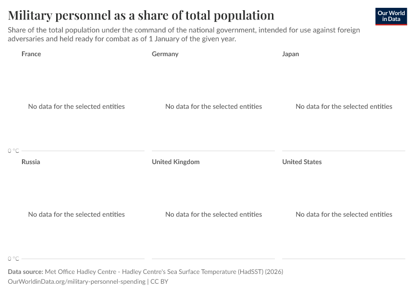 A thumbnail of the "Military personnel as a share of total population" chart