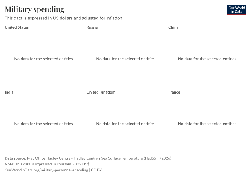 A thumbnail of the "Military spending" chart