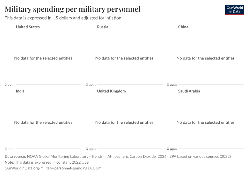 A thumbnail of the "Military spending per military personnel" chart