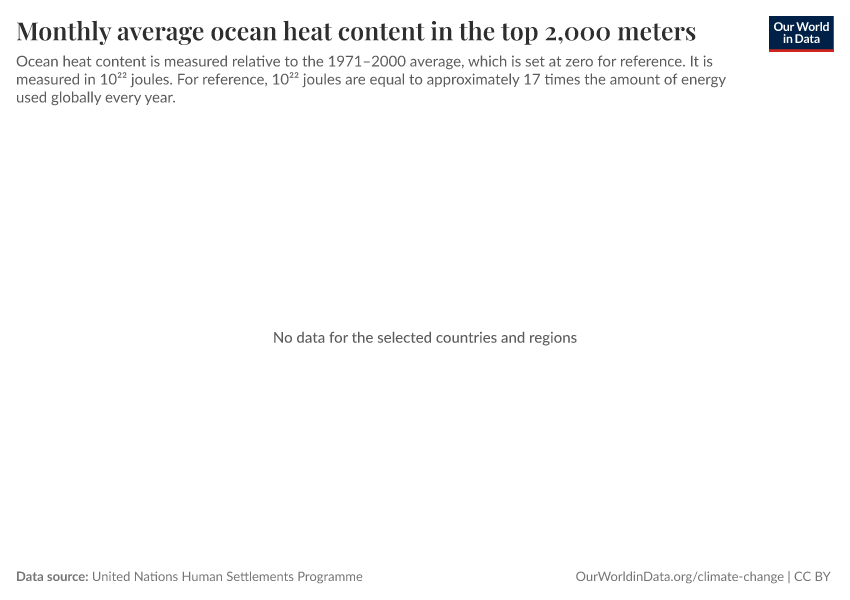 A thumbnail of the "Monthly average ocean heat content in the top 2,000 meters" chart
