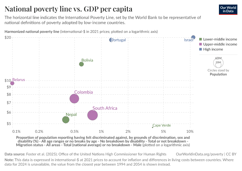 A thumbnail of the "National poverty line vs. GDP per capita" chart