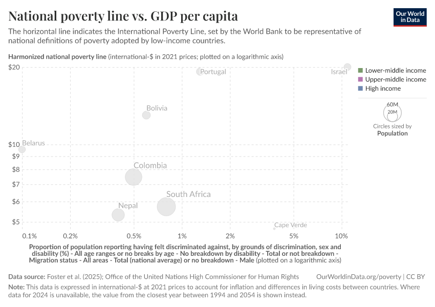 National poverty line vs. GDP per capita