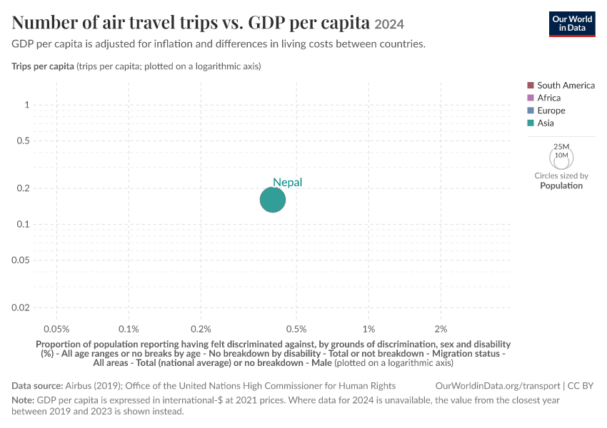 A thumbnail of the "Number of air travel trips vs. GDP per capita" chart