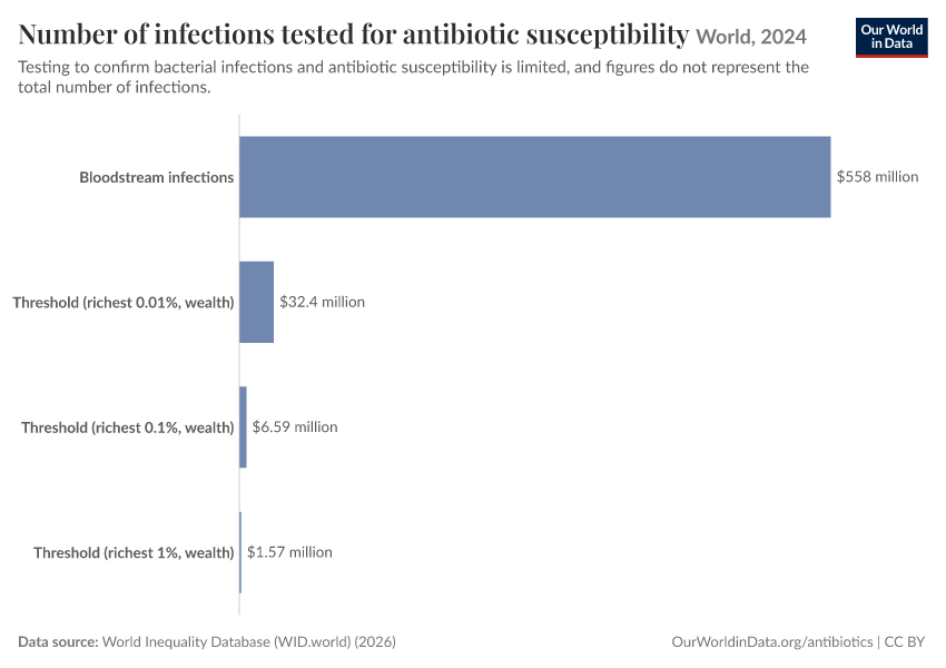 A thumbnail of the "Number of infections tested for antibiotic susceptibility" chart
