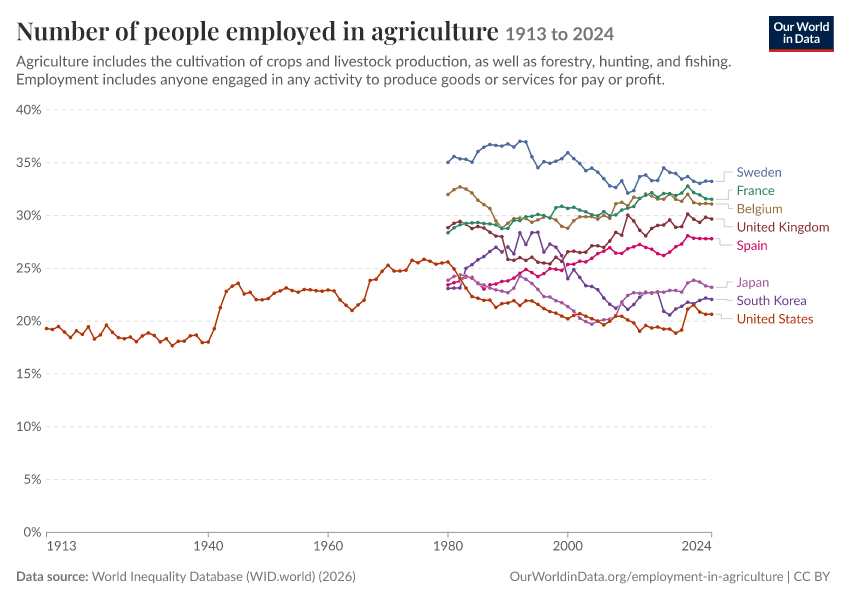 A thumbnail of the "Number of people employed in agriculture" chart