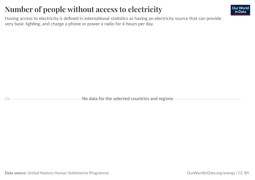 A thumbnail of the "Number of people without access to electricity" chart