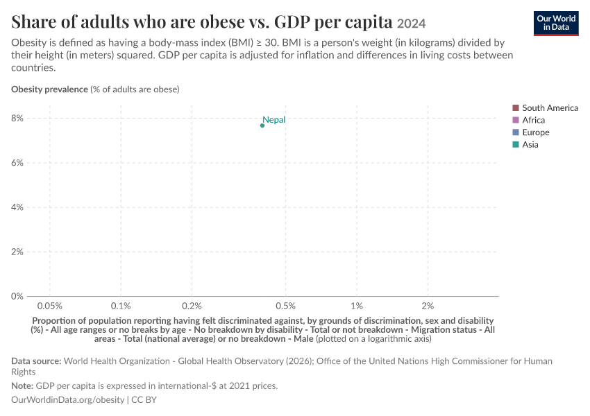 A thumbnail of the "Share of adults who are obese vs. GDP per capita" chart