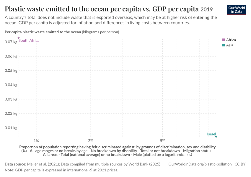 A thumbnail of the "Plastic waste emitted to the ocean per capita vs. GDP per capita" chart