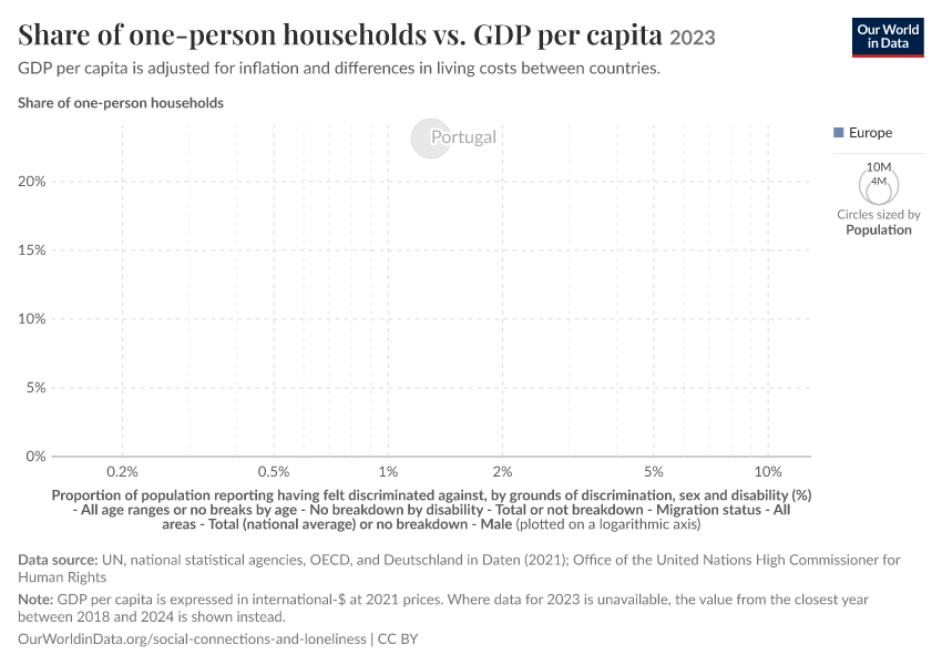 Share of one-person households vs. GDP per capita