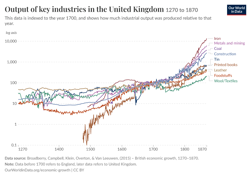 Output of key industries in the United Kingdom