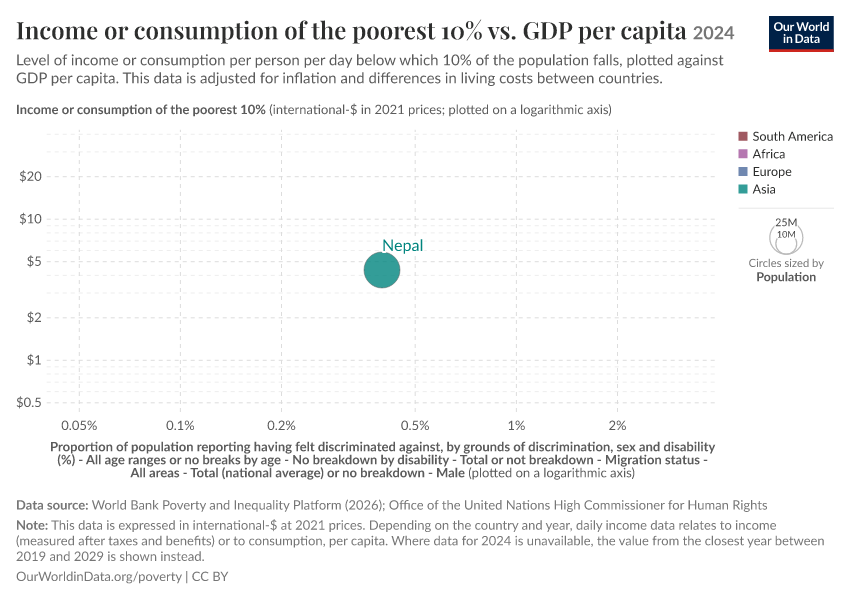 A thumbnail of the "Income or consumption of the poorest 10% vs. GDP per capita" chart