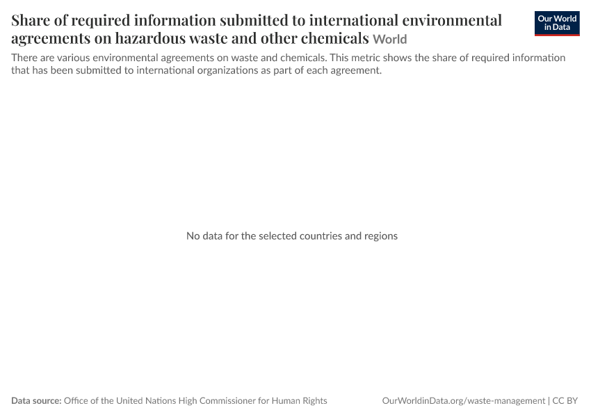 Share of required information submitted to international environmental agreements on hazardous waste and other chemicals