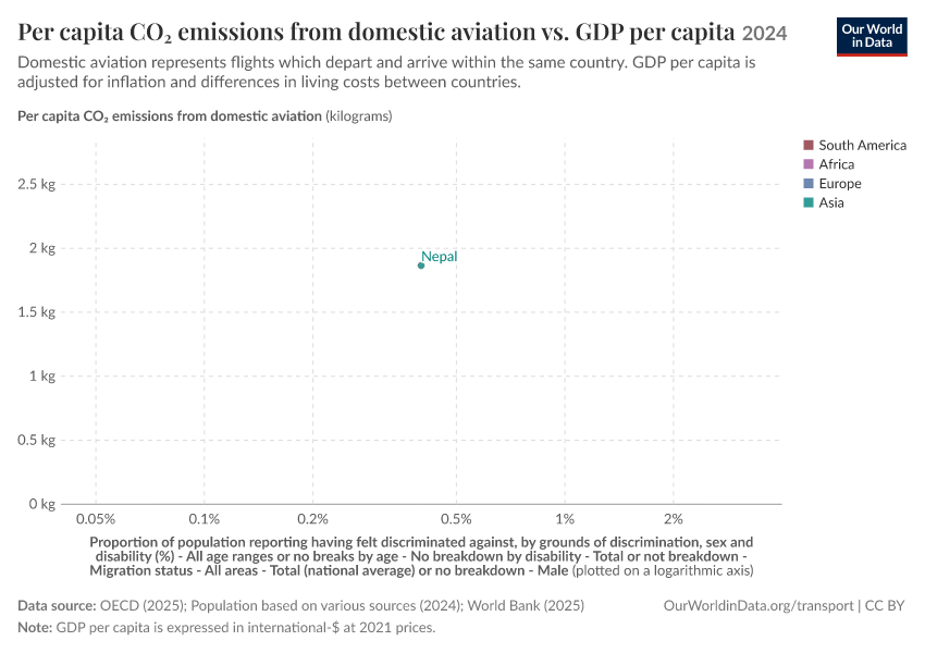 A thumbnail of the "Per capita CO₂ emissions from domestic aviation vs. GDP per capita" chart