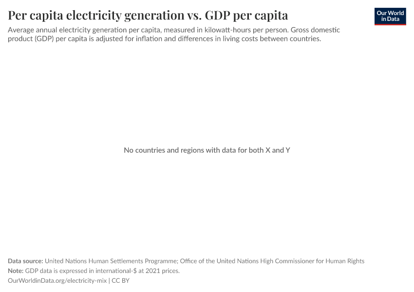 A thumbnail of the "Per capita electricity generation vs. GDP per capita" chart