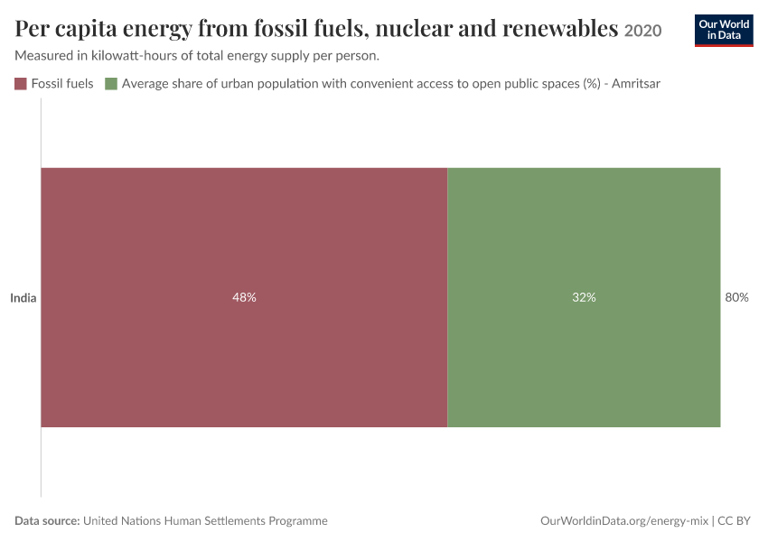 A thumbnail of the "Per capita energy from fossil fuels, nuclear and renewables" chart