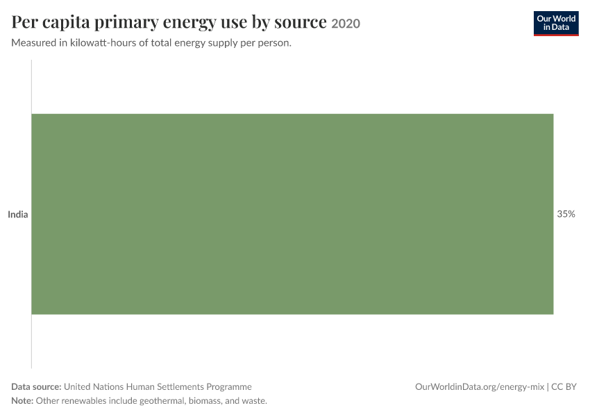 A thumbnail of the "Per capita primary energy consumption by source" chart