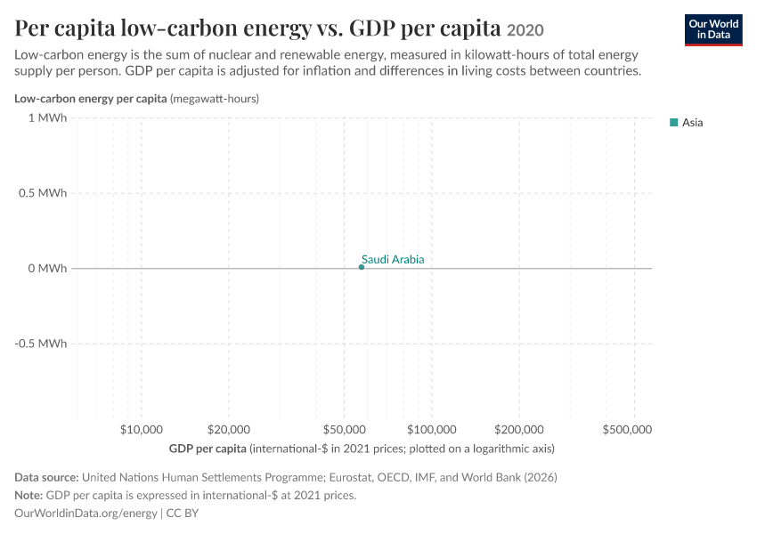 A thumbnail of the "Per capita consumption of low-carbon energy vs. GDP per capita" chart