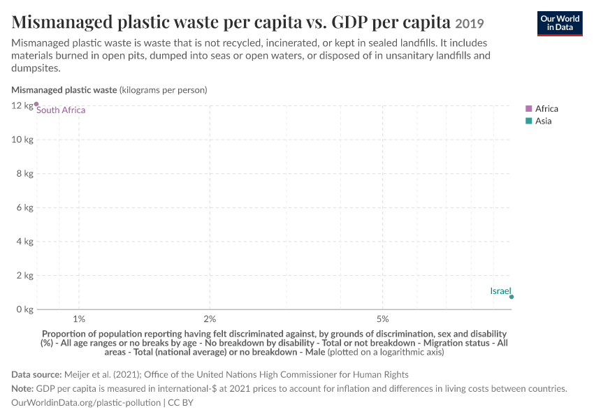A thumbnail of the "Mismanaged plastic waste per capita vs. GDP per capita" chart