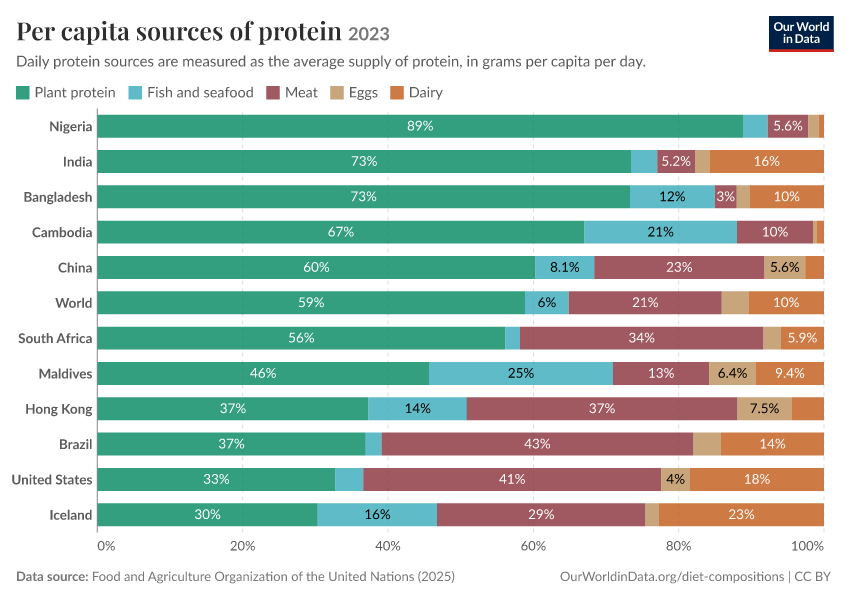 Per capita sources of protein