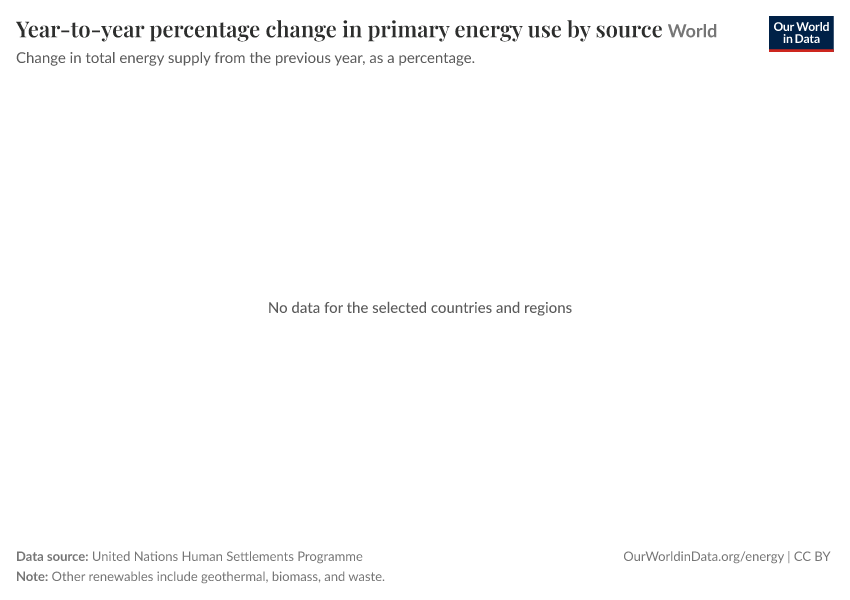 A thumbnail of the "Year-to-year percentage change in primary energy consumption" chart