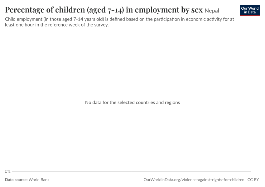 A thumbnail of the "Percentage of children (aged 7-14) in employment by sex" chart