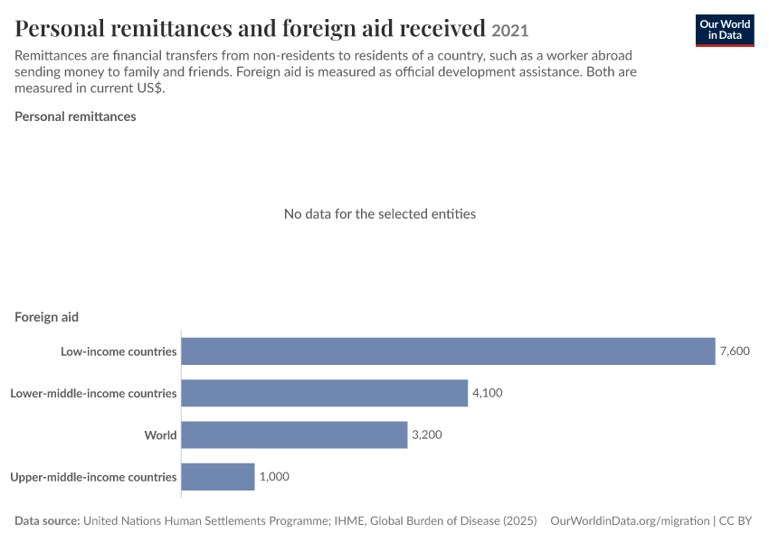 A thumbnail of the "Personal remittances and foreign aid received" chart