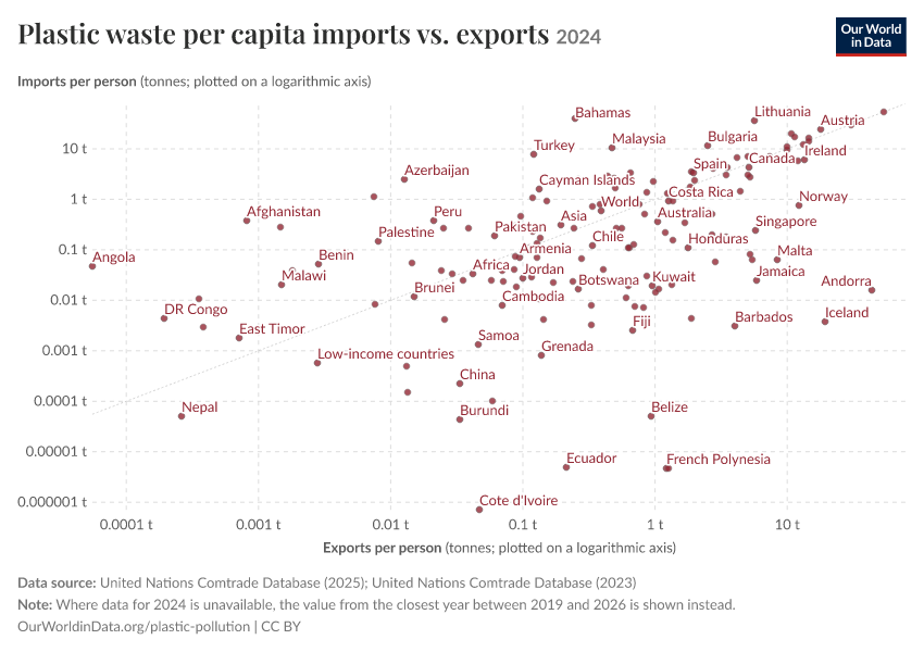 Plastic waste per capita imports vs. exports