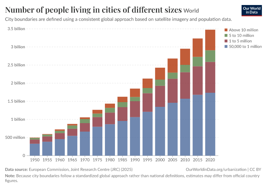 A thumbnail of the "Number of people living in cities of different sizes" chart