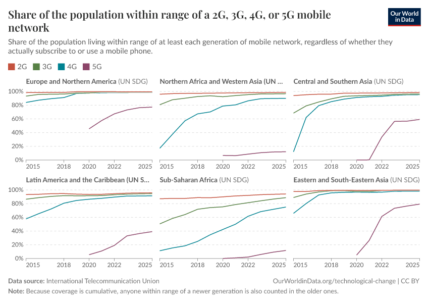 A thumbnail of the "Share of population in range of mobile network, by capability" chart