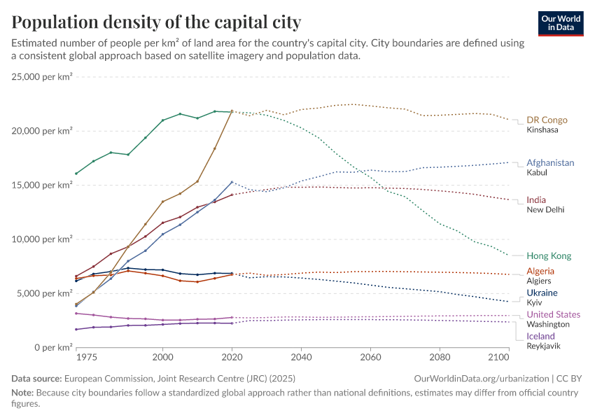 A thumbnail of the "Population density of the capital city" chart