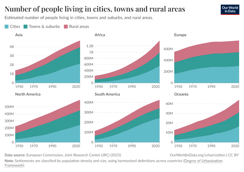 A thumbnail of the "Number of people living in cities, towns and rural areas" chart