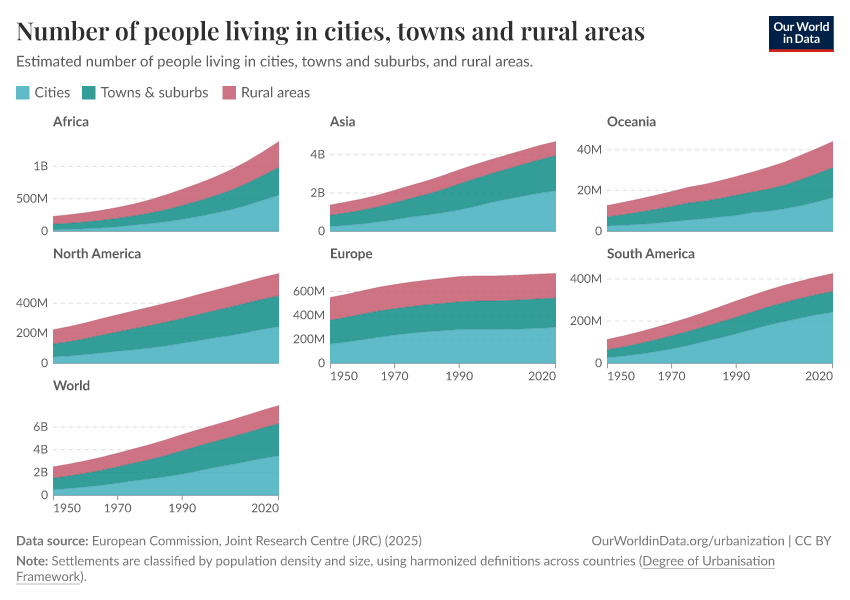 Number of people living in cities, towns and rural areas