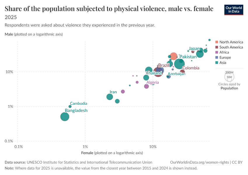 A thumbnail of the "Share of the population subjected to physical violence, male vs. female" chart