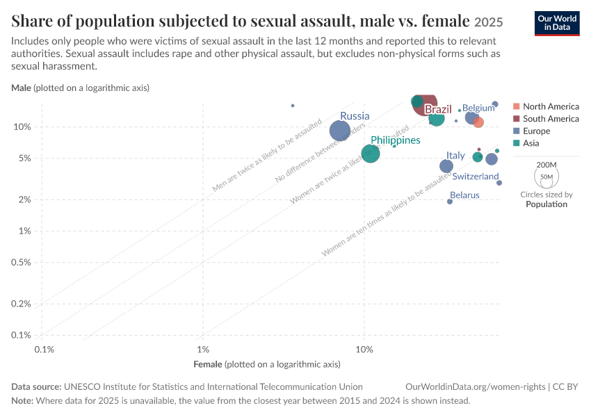 A thumbnail of the "Share of population subjected to sexual assault, male vs. female" chart