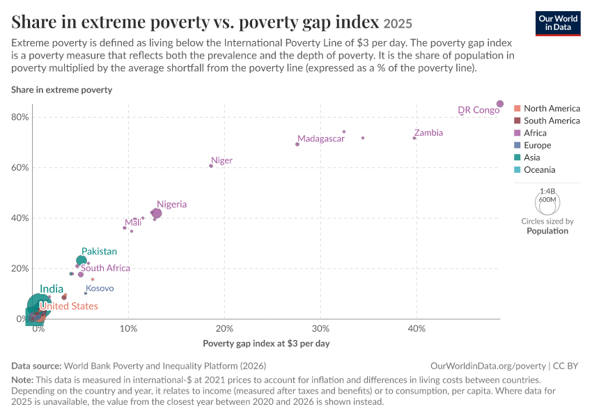 A thumbnail of the "Share in extreme poverty vs. poverty gap index" chart