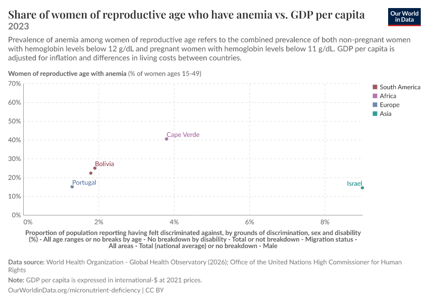 A thumbnail of the "Share of women of reproductive age who have anemia vs. GDP per capita" chart