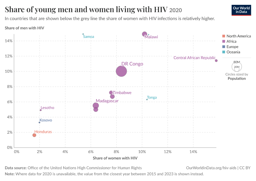 A thumbnail of the "Share of young men and women living with HIV" chart