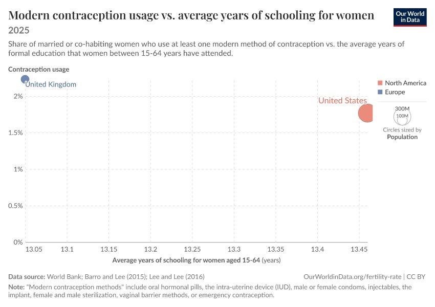A thumbnail of the "Modern contraception usage vs. average years of schooling for women" chart