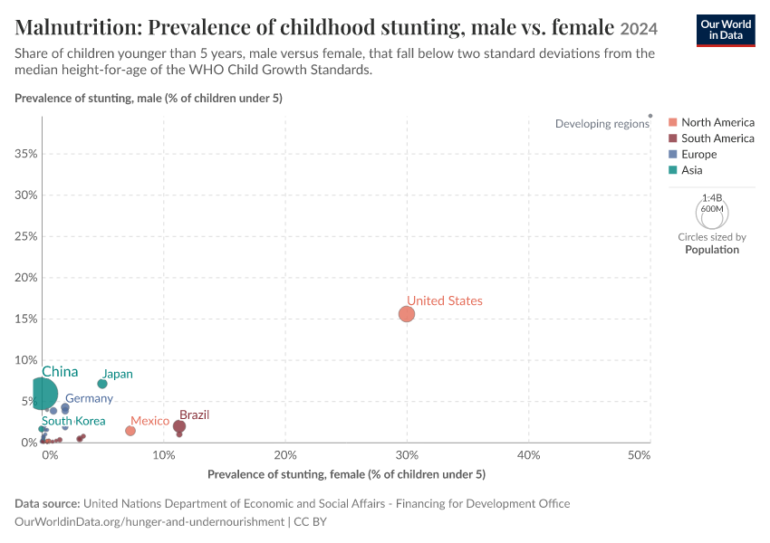 A thumbnail of the "Malnutrition: Prevalence of childhood stunting, male vs. female" chart