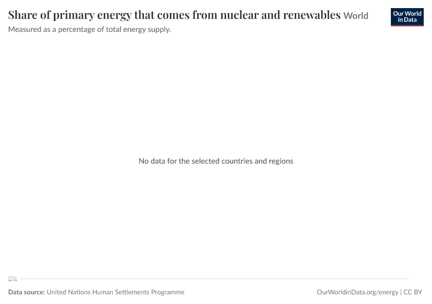 A thumbnail of the "Share of primary energy consumption that comes from nuclear and renewables" chart