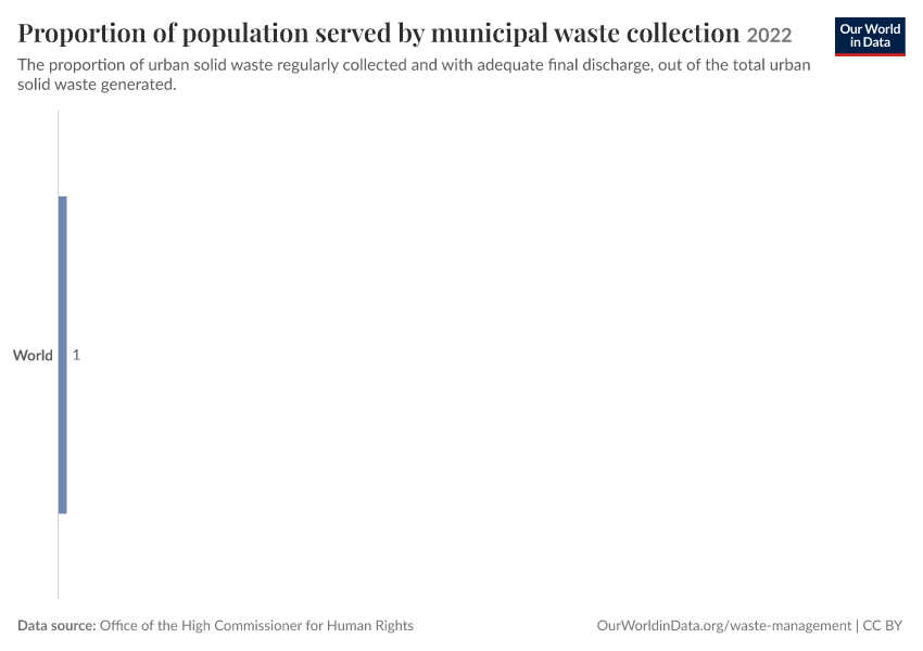 A thumbnail of the "Proportion of population served by municipal waste collection" chart