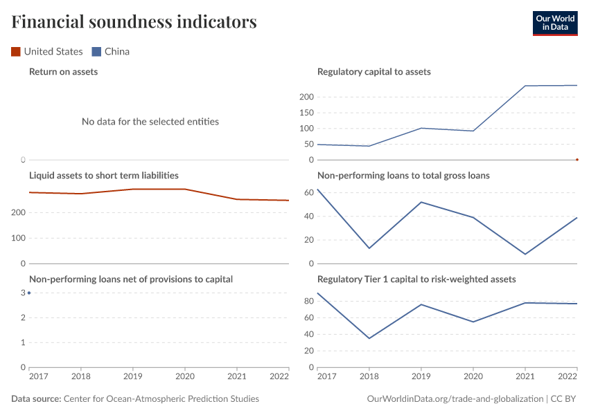 Financial soundness indicators