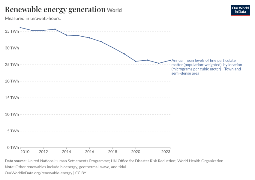 A thumbnail of the "Renewable energy generation" chart