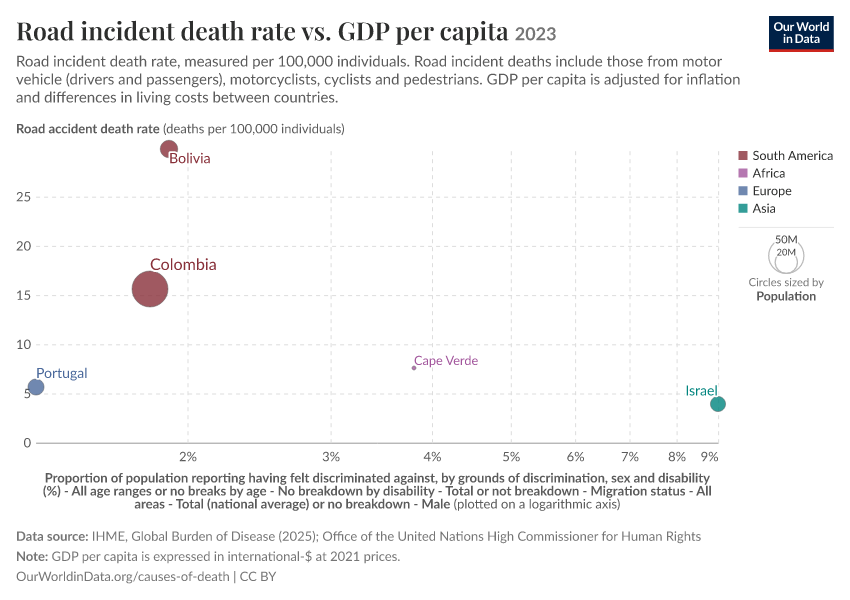 A thumbnail of the "Road incident death rate vs. GDP per capita" chart