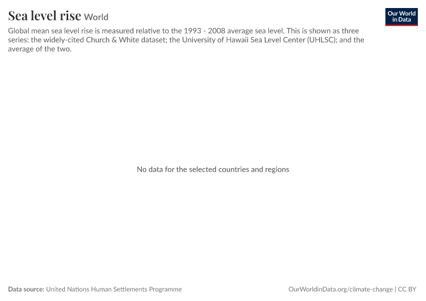 A thumbnail of the "Sea level rise" chart