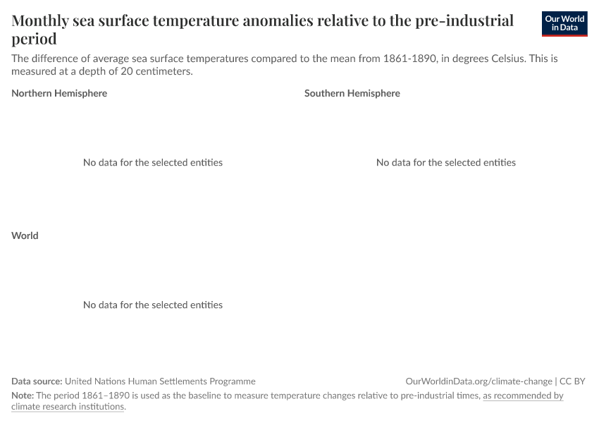 A thumbnail of the "Monthly sea surface temperature anomalies relative to the pre-industrial period" chart