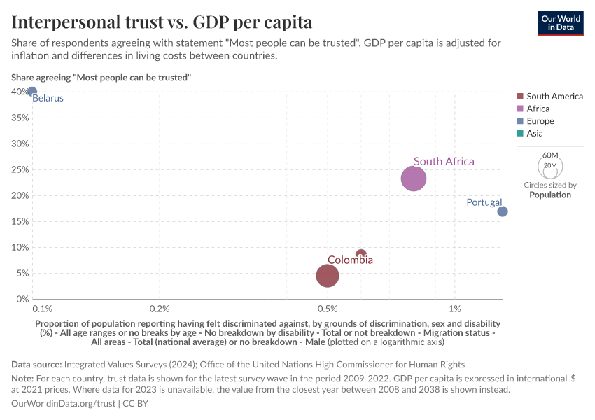 A thumbnail of the "Interpersonal trust vs. GDP per capita" chart