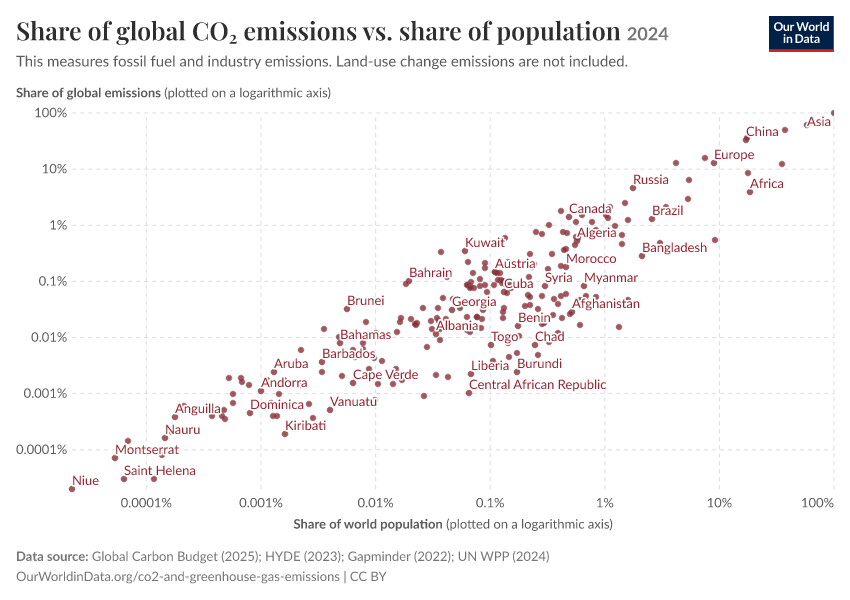 A thumbnail of the "Share of global CO₂ emissions vs. share of population" chart