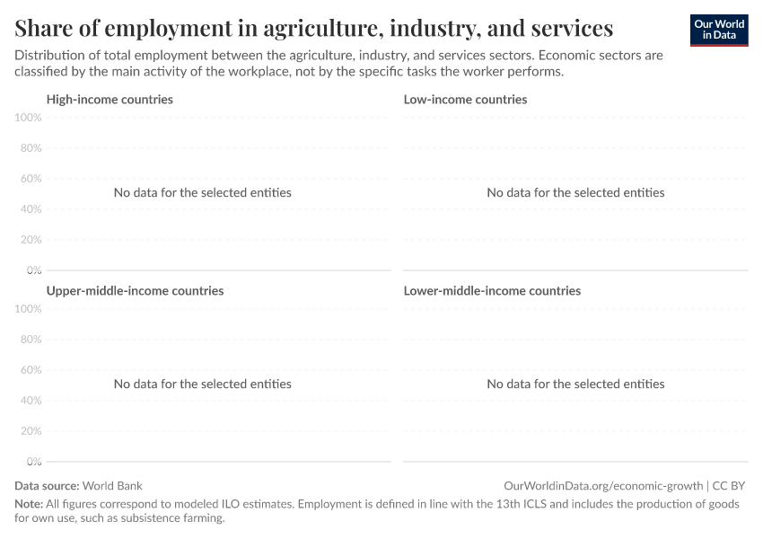 Share of employment in agriculture, industry, and services